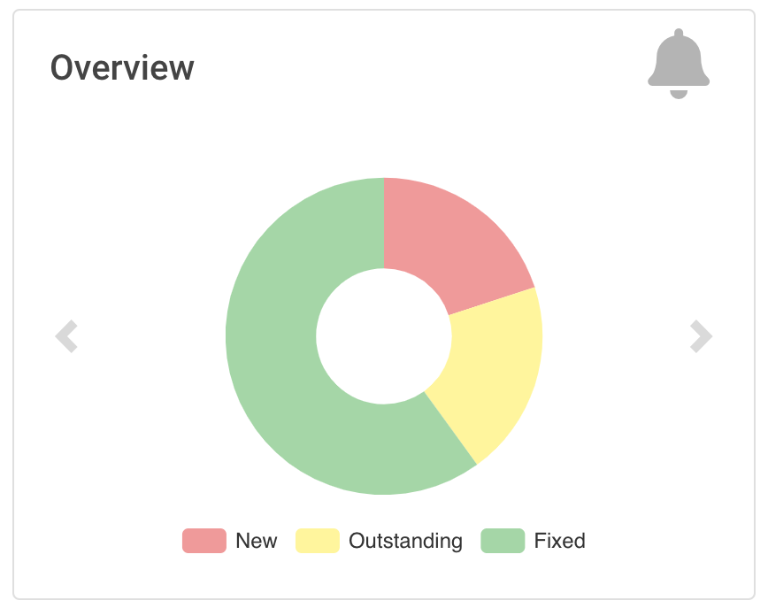 Pie chart example